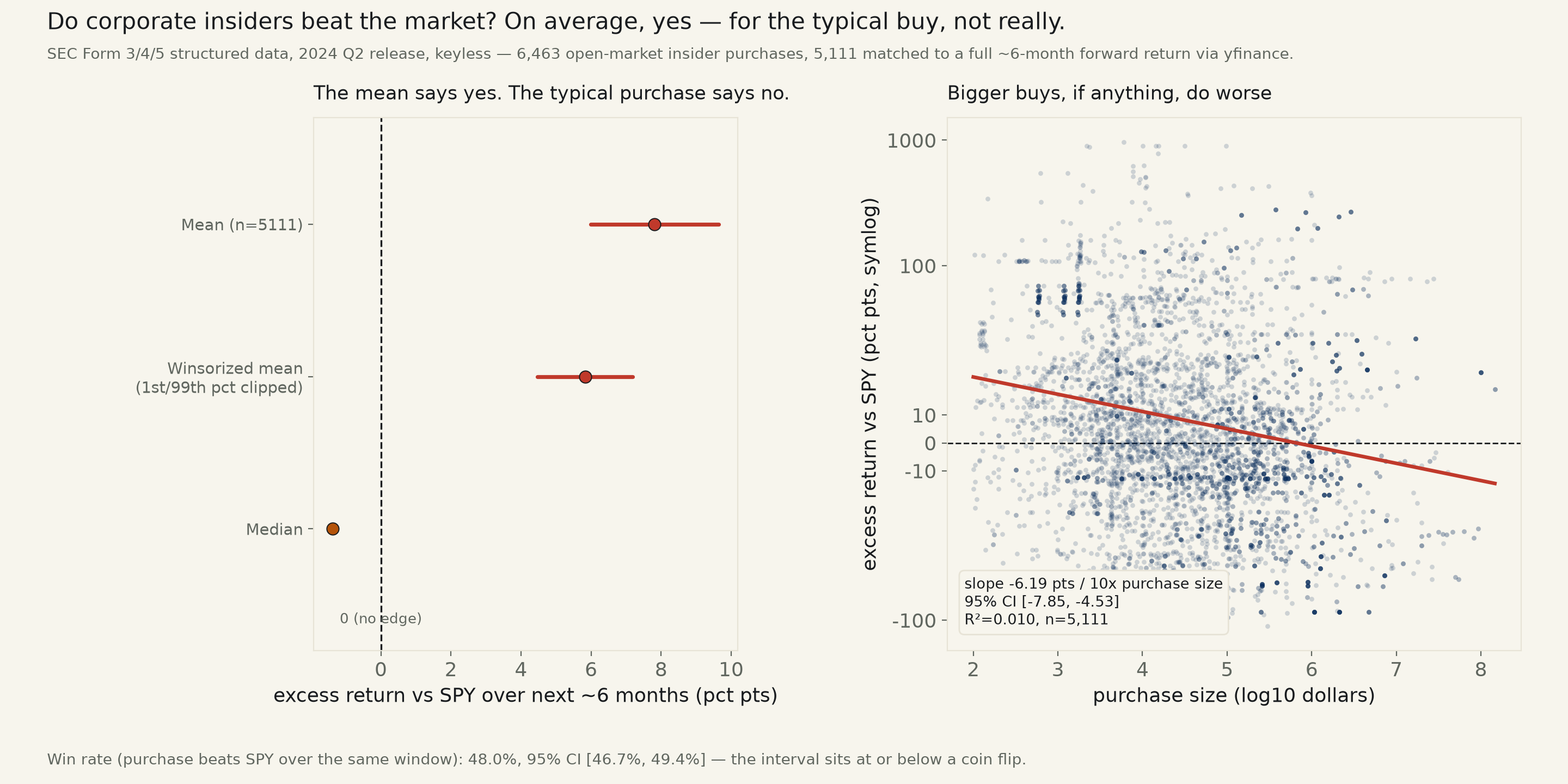 Two-panel chart. Left: forest plot of mean, winsorized mean, and median excess return against SPY over the six months after an insider purchase, in percentage points, with a dashed zero line -- the mean and winsorized mean sit well above zero with confidence intervals excluding it, while the median sits just below zero. Right: scatter plot of purchase dollar size (log scale) against excess return (symmetric log scale) for every matched purchase, with a downward-sloping red fit line, showing bigger purchases trending toward worse, not better, excess returns.