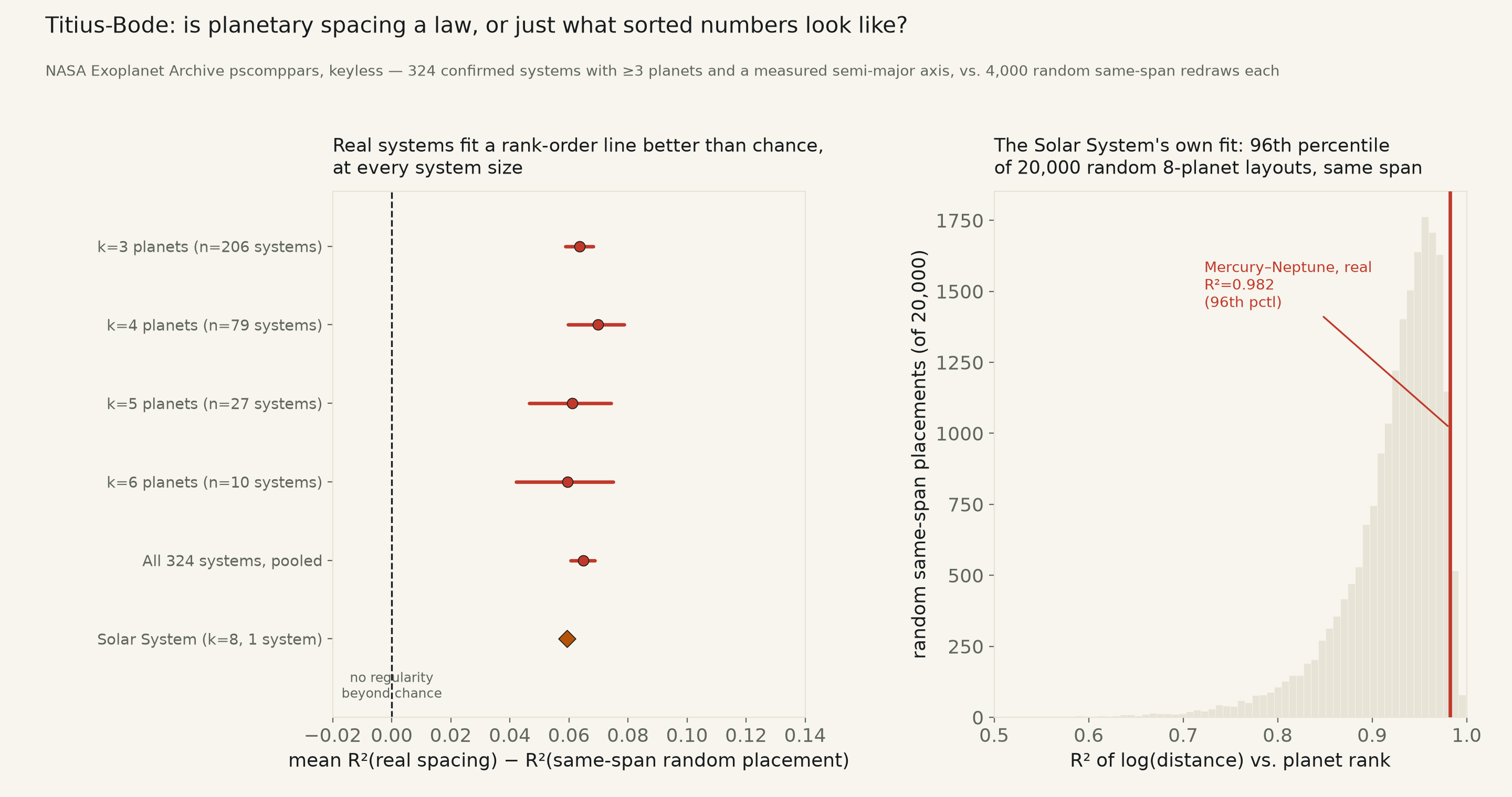 Two-panel chart. Left: forest plot of mean R-squared gap between real planetary spacing and random same-span placement, for exoplanet systems grouped by planet count (3 through 6), the pooled 324-system estimate, and the Solar System shown separately as a diamond -- all intervals sit clearly to the right of a dashed zero line. Right: histogram of 20,000 random 8-planet layouts' R-squared values spanning Mercury to Neptune's real range, with a vertical red line marking the Solar System's own real R-squared of 0.982, landing at the 96th percentile of the random distribution.