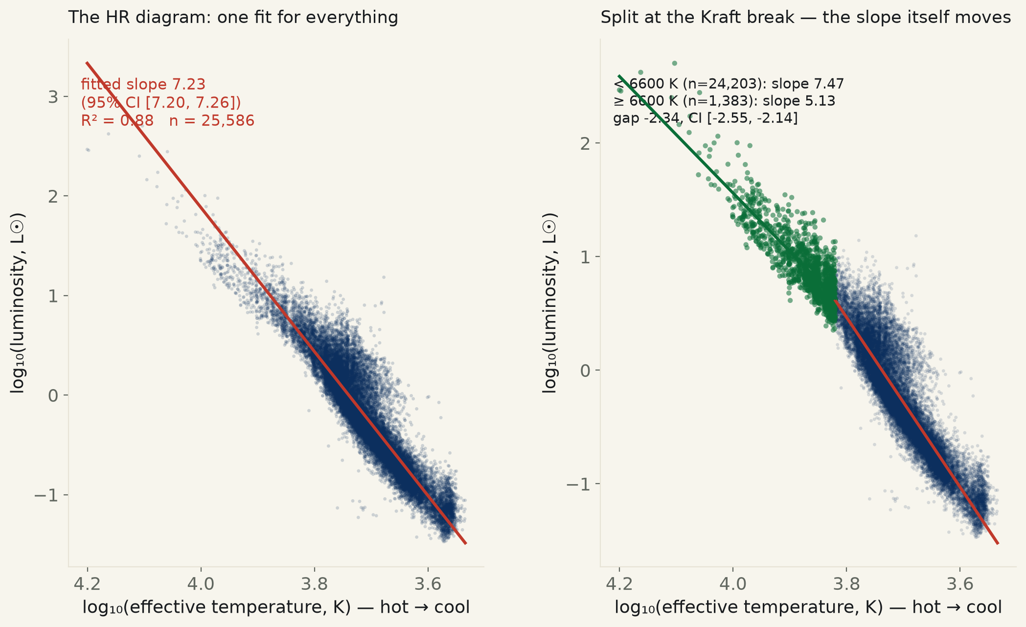 Two-panel HR diagram. Left: log luminosity vs log effective temperature for 25,586 Gaia main-sequence dwarf stars with a single red fitted line, slope 7.23, R-squared 0.88. Right: the same stars split at 6600 Kelvin, cool dwarfs in navy with a steeper red fit line slope 7.47, hot dwarfs in green with a shallower green fit line slope 5.13, the two lines visibly kinking where they meet.