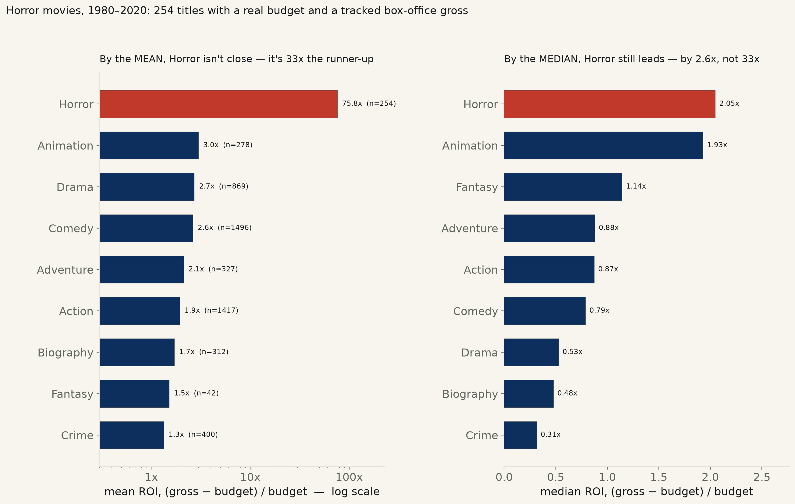 Horror has the best ROI in Hollywood. By the mean, it's not close. By the median, it barely is.