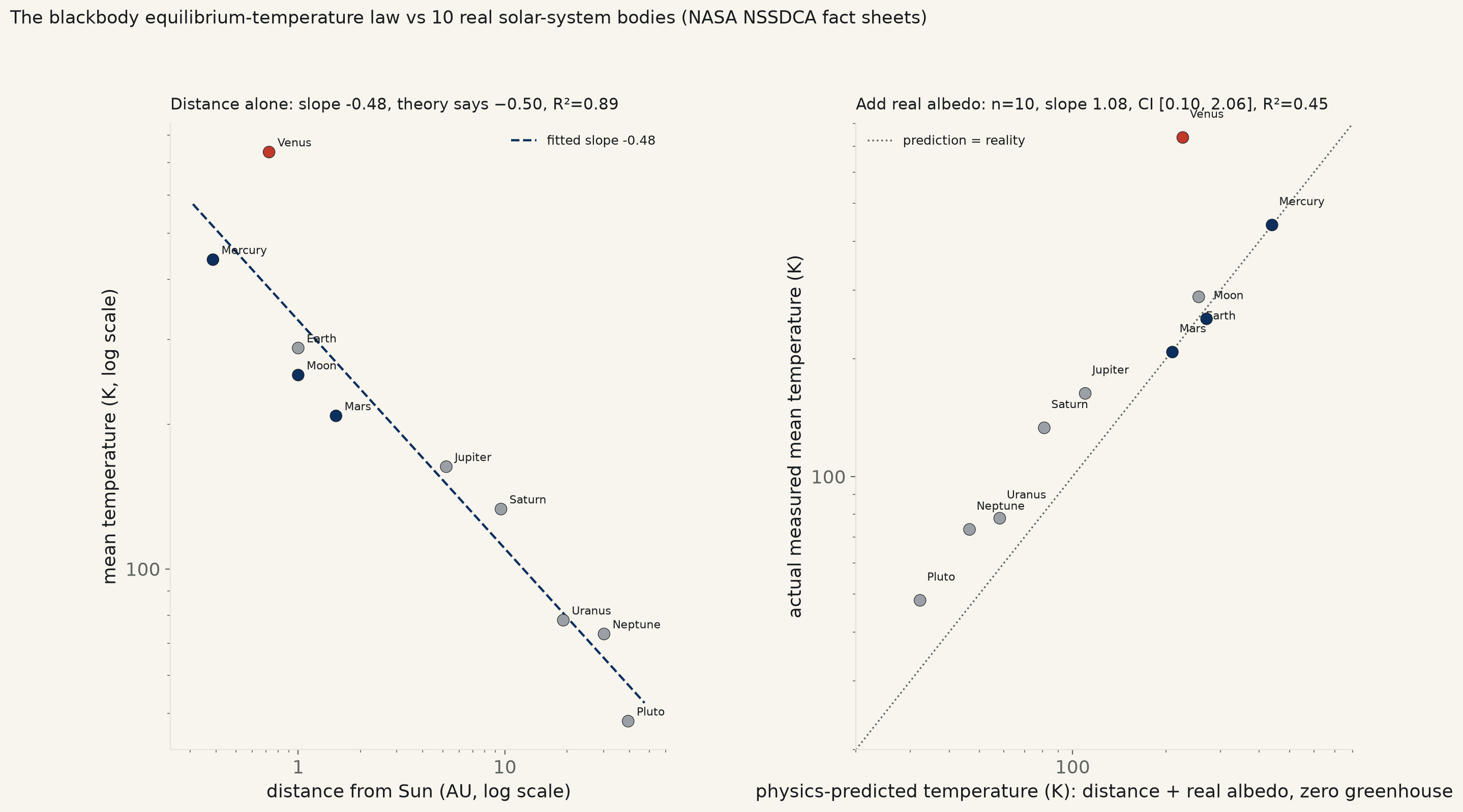 The equilibrium-temperature law predicts Venus at 227 Kelvin. It actually runs 510 degrees hotter.