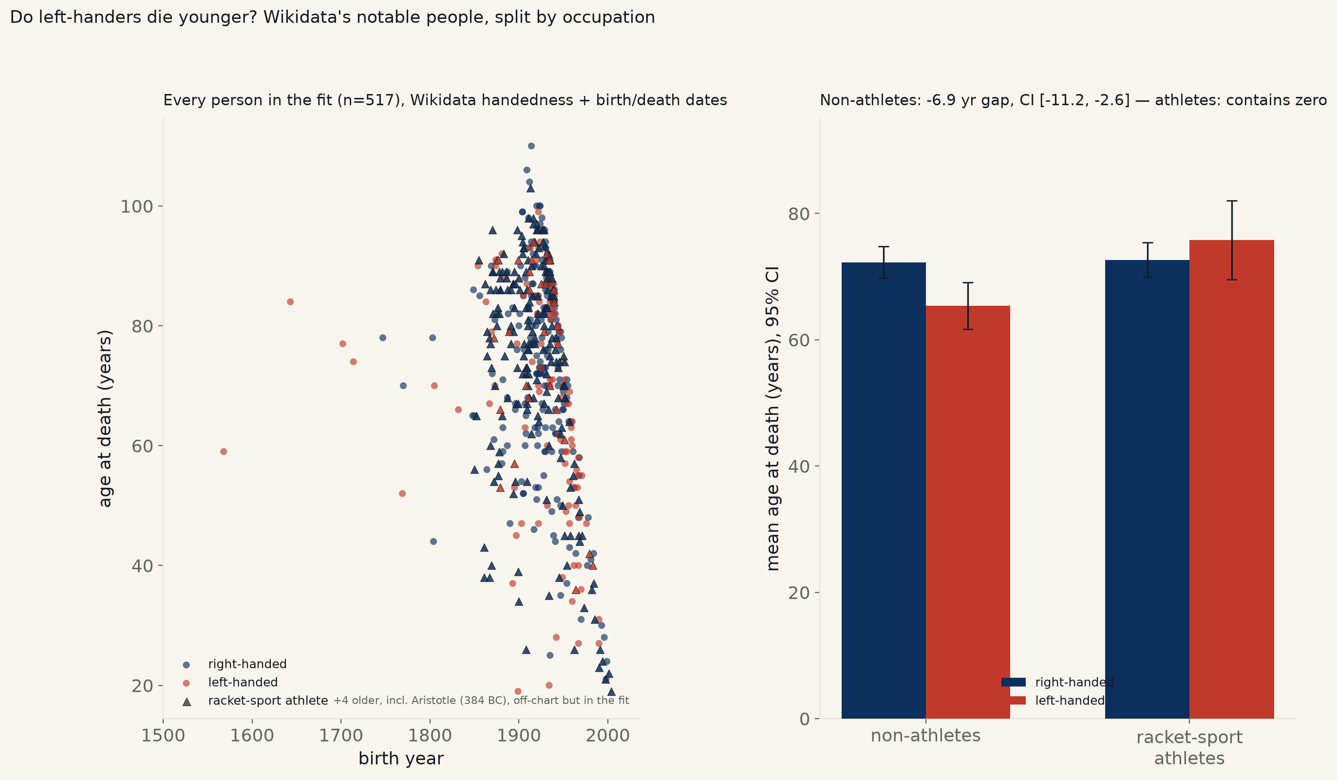 Left-handers really do die younger in Wikidata's notable people — and controlling for birth year doesn't make it go away.