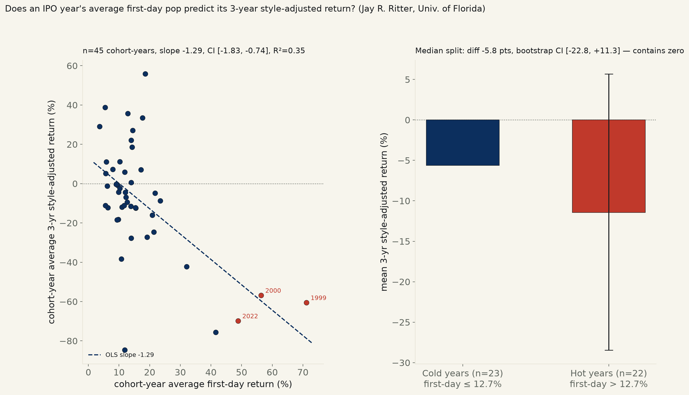 Two-panel chart. Left: scatter of 45 IPO cohort-years' average first-day return against average 3-year style-adjusted return, with a negatively-sloped fitted OLS line; 1999, 2000, and 2022 are labeled in red as the furthest-right leverage points. Right: bar chart comparing mean style-adjusted return for above-median-pop (hot) vs below-median-pop (cold) cohort-years, with a bootstrap 95% confidence interval error bar on the difference that crosses zero.
