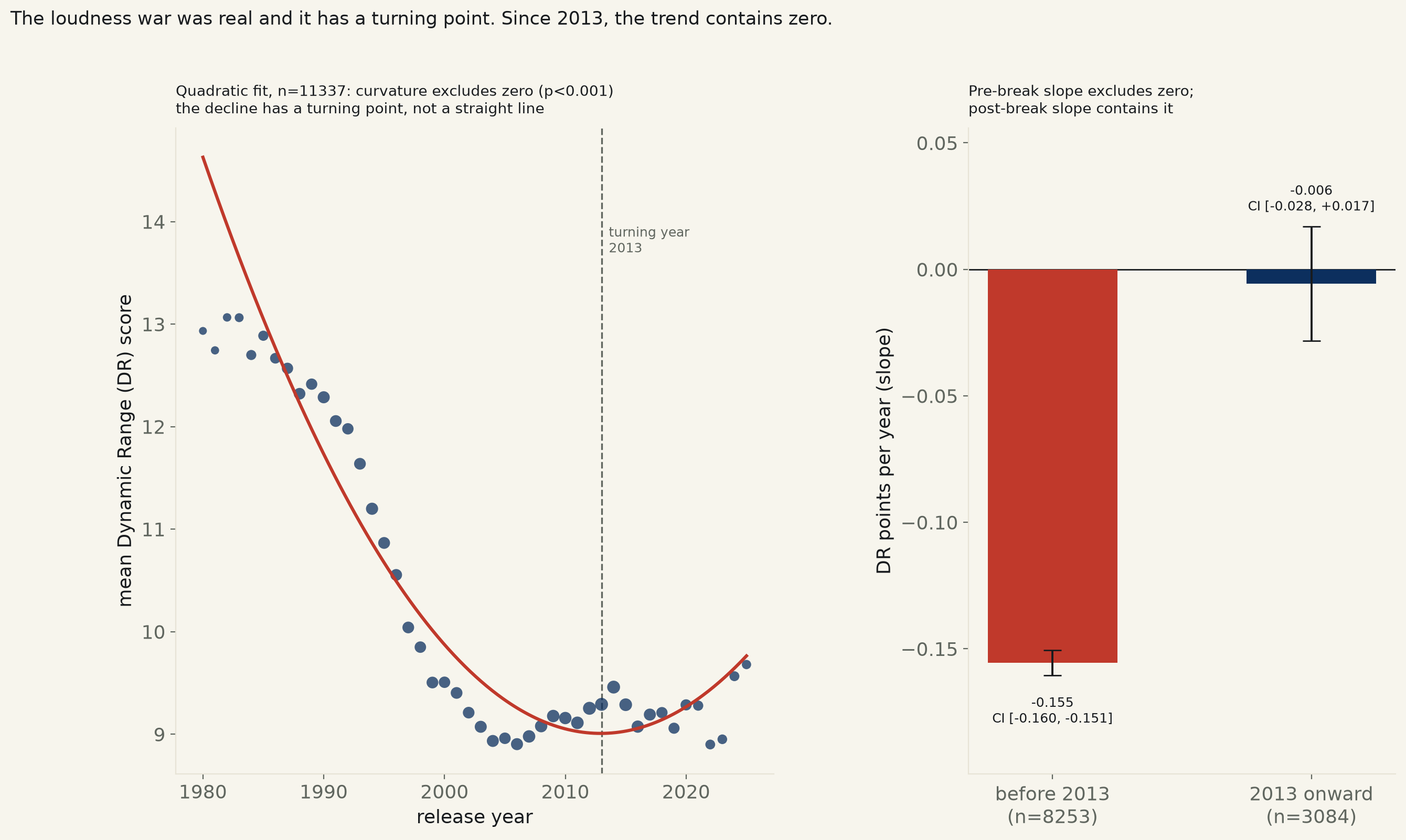 The loudness war really happened to 11,337 real albums — and it stopped in 2013.