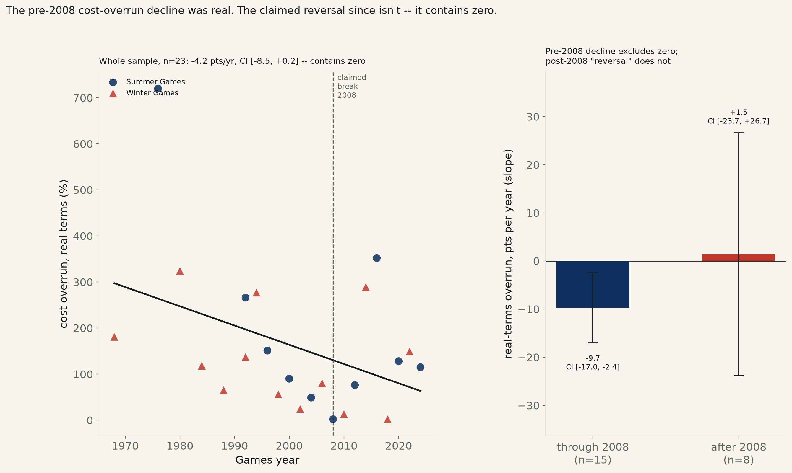 Two-panel chart. Left: scatter of real-terms Olympic cost overrun percentage against Games year, 1968 to 2024, Summer and Winter Games marked separately, with a declining whole-sample regression line and the 2008 break year marked. Right: bar chart comparing the slope through 2008, negative with a confidence interval excluding zero, against the slope after 2008, near zero with a wide confidence interval straddling zero.