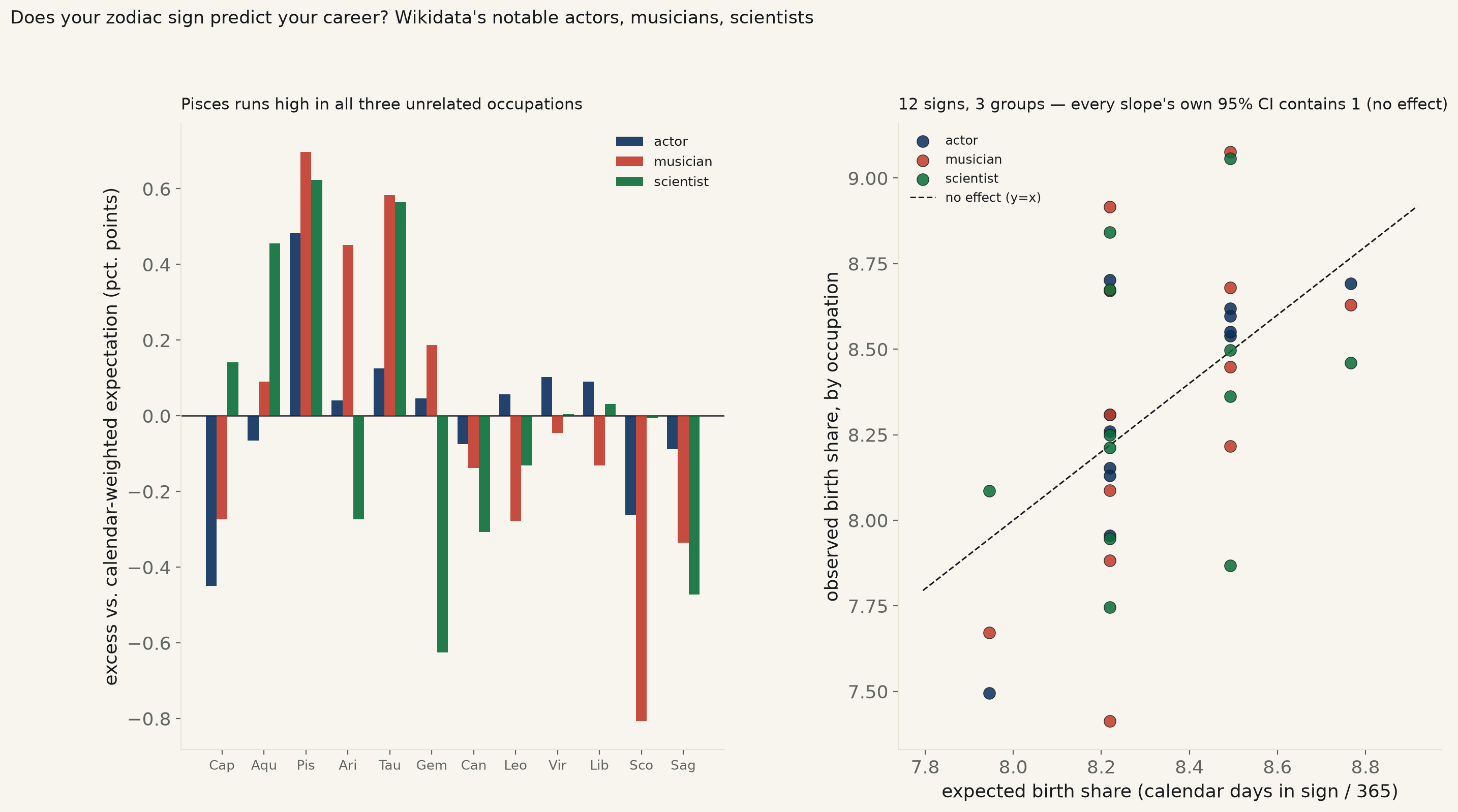 Two-panel chart. Left: grouped bar chart of excess birth share in percentage points by zodiac sign, for actors, musicians, and scientists, showing Pisces running highest in all three groups. Right: scatter plot of observed birth share against expected calendar-weighted birth share across the twelve signs for all three occupation groups, clustered near a dashed no-effect reference line.
