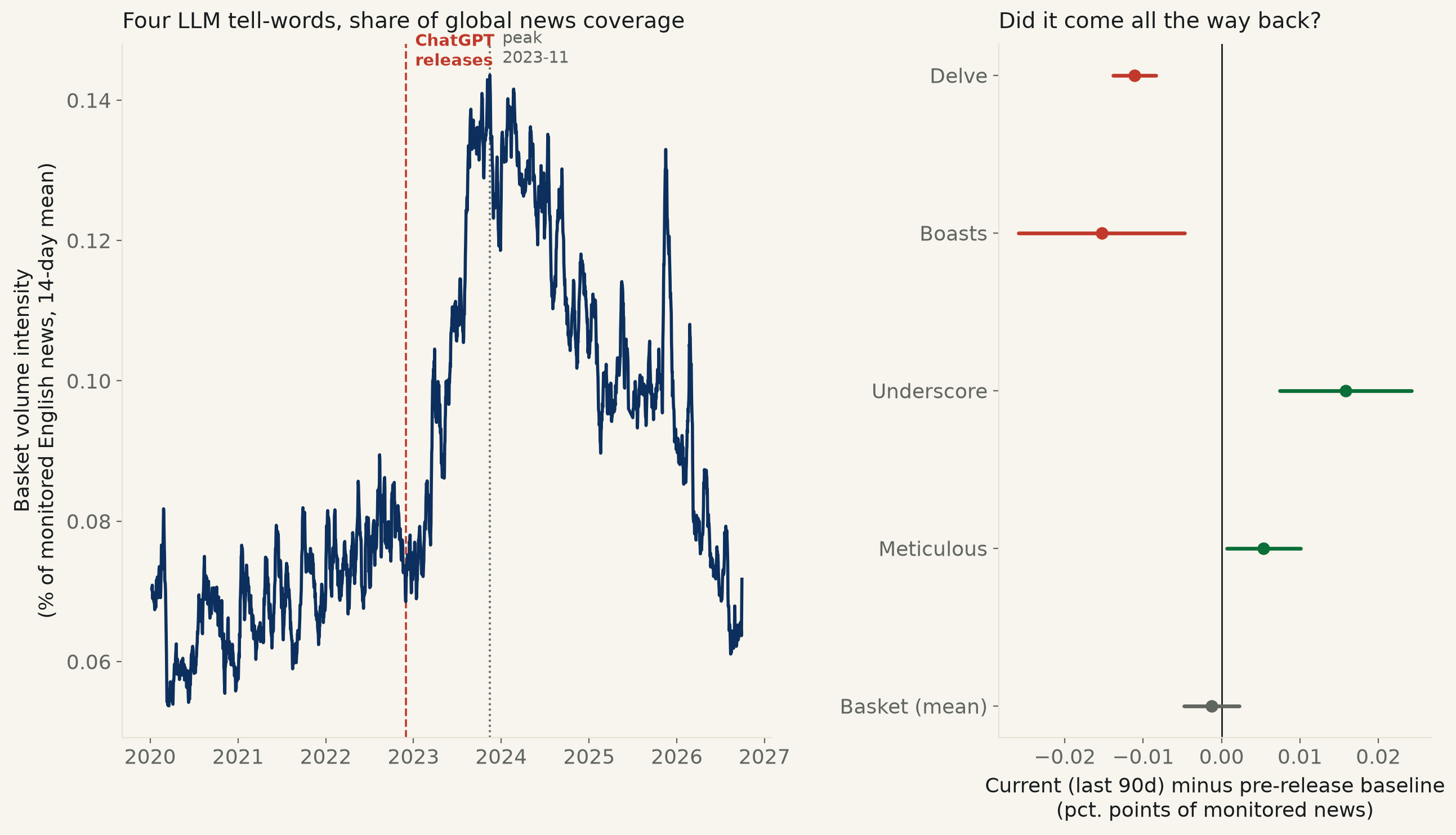 Two-panel chart. Left: line chart of the four-word basket's 14-day rolling mean share of global news coverage from 2020 to 2026, rising sharply after a dashed line marking ChatGPT's release, peaking around late 2023, then declining. Right: forest plot of each word's current value minus its pre-release baseline, with delve and boasts below zero, underscore and meticulous above zero, and the basket straddling zero.