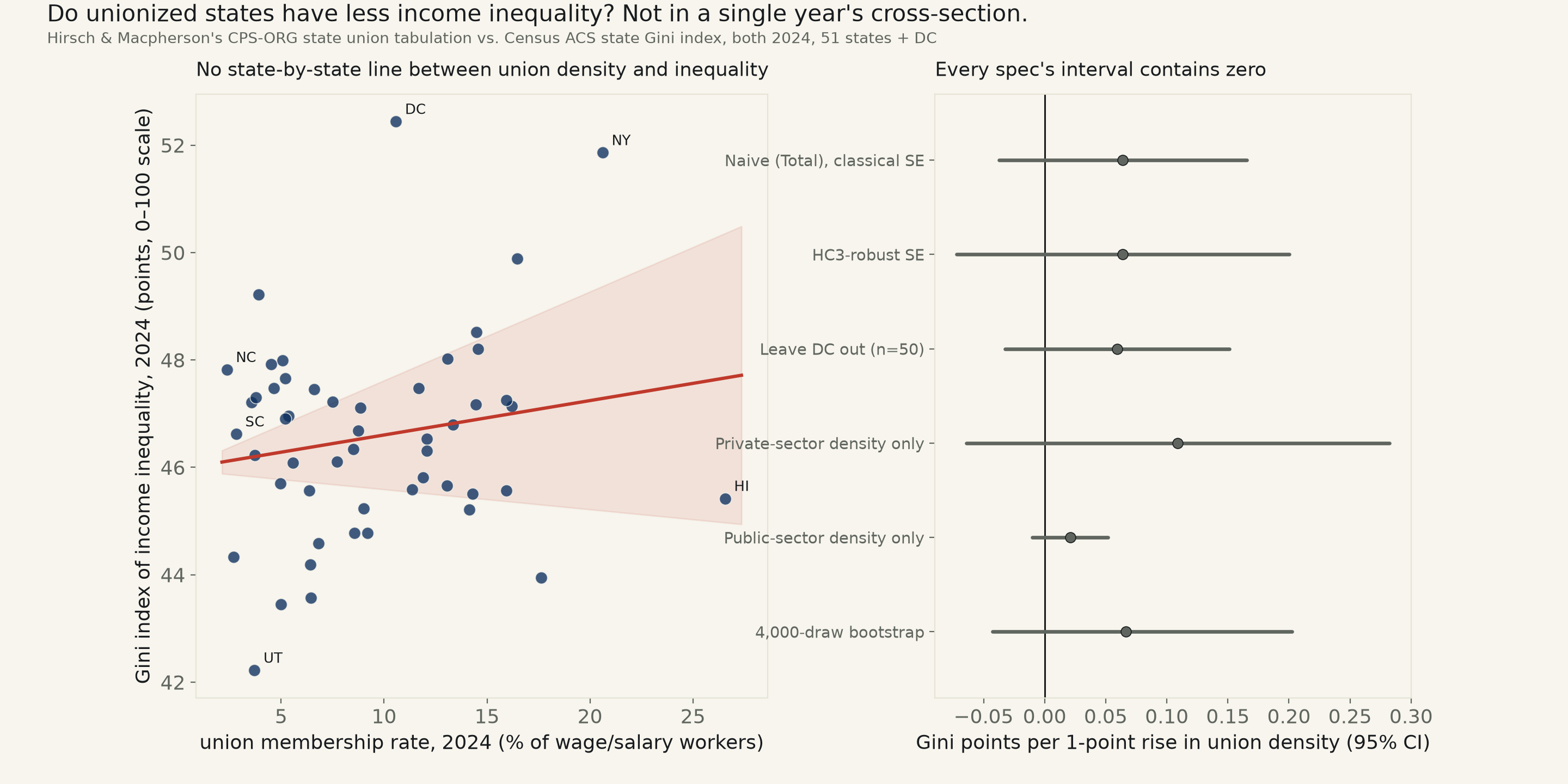 Two-panel chart. Left: scatter of Gini index against union membership rate across 51 US states and DC, with a faint positive OLS line and a wide confidence band; Utah is labeled at the lowest Gini, Hawaii at the highest union density, DC and New York as high-Gini outliers. Right: forest plot of six specifications of the slope, all with confidence intervals crossing zero.