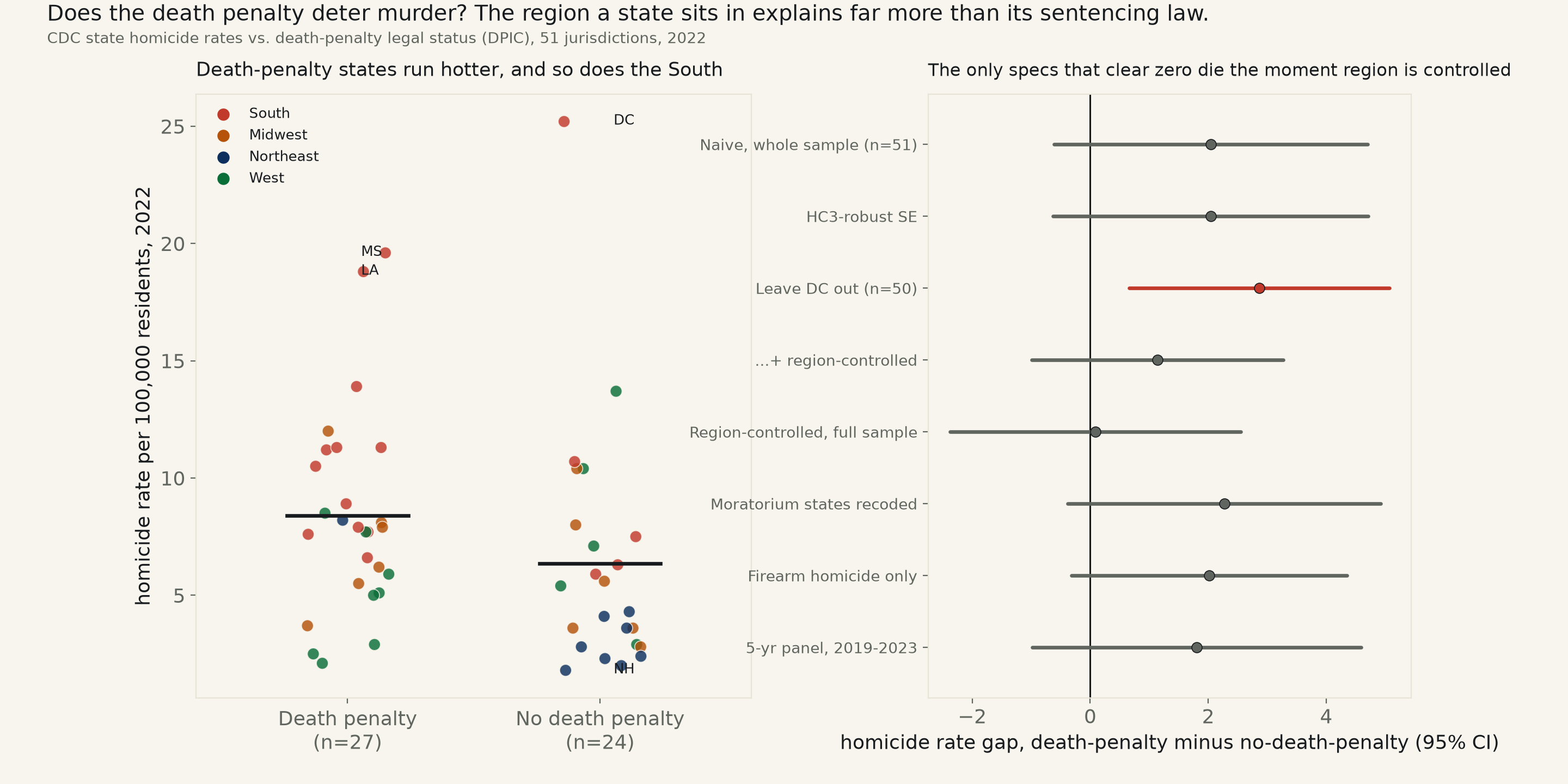 Two-panel chart. Left: jittered strip plot of 2022 state homicide rate per 100,000 residents, split into death-penalty and no-death-penalty groups, points colored by Census region, group means marked as black bars; DC sits far above everything else in the no-death-penalty group, Mississippi and Louisiana are labeled as high points in the death-penalty group, New Hampshire as the lowest point in the no-death-penalty group. Right: forest plot of eight specifications of the gap in homicide rate, death-penalty minus no-death-penalty; only the DC-excluded spec's confidence interval excludes zero, and it crosses back over zero as soon as region is added as a control.