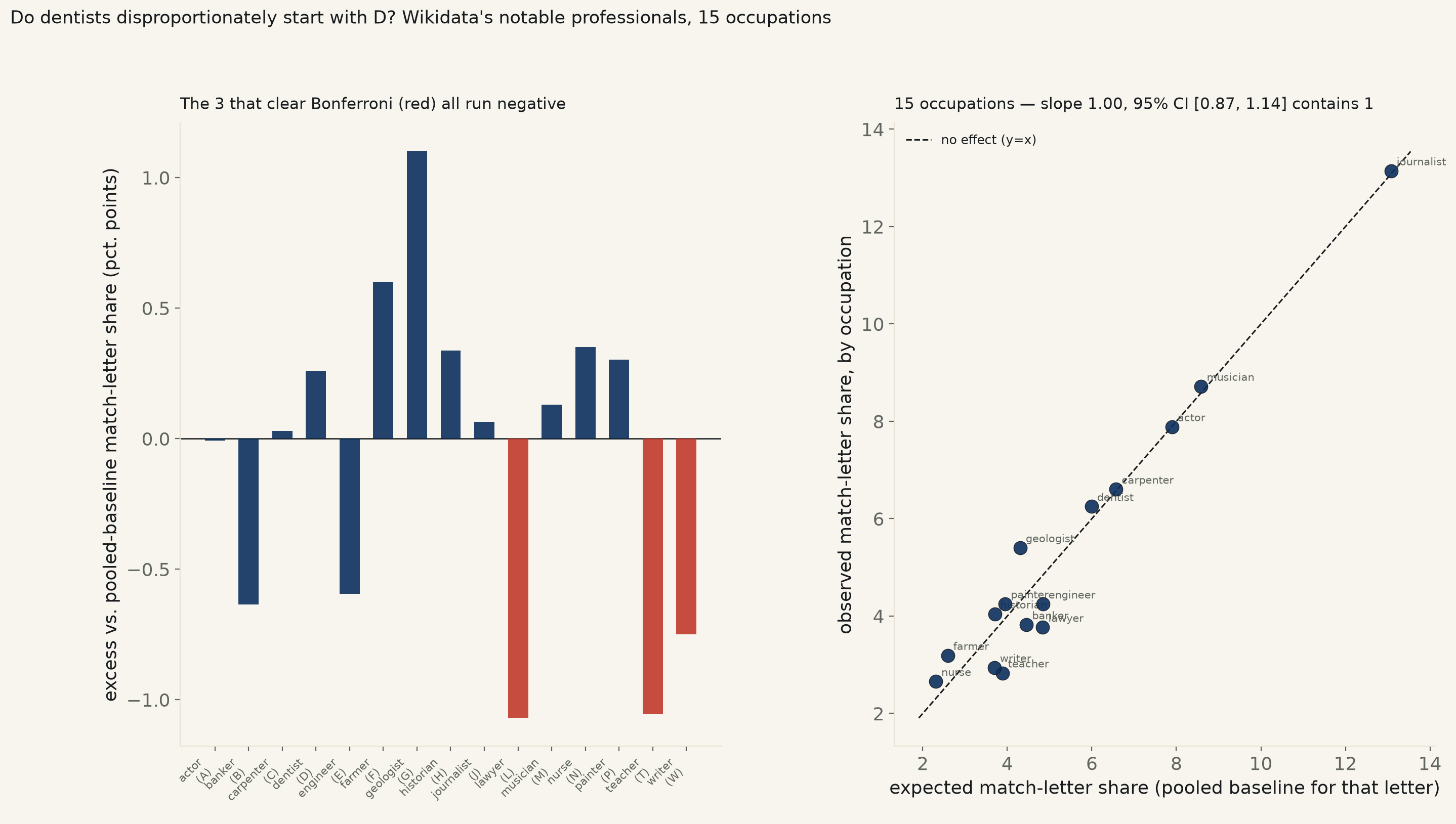 Two-panel chart. Left: bar chart of excess match-letter share in percentage points for 15 occupations, with lawyer, teacher, and writer highlighted in red as the three clearing a Bonferroni-corrected significance threshold, all three bars negative. Right: scatter plot of observed match-letter share against leave-one-out expected match-letter share for the 15 occupations, clustered close to a dashed no-effect reference line, with a fitted regression slope near 1.